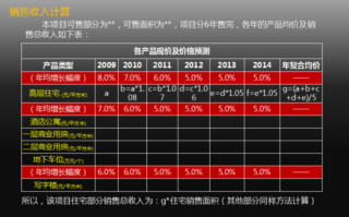 投资房产成本率