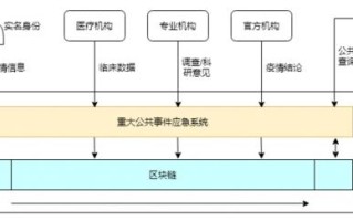 区块链能用在产业哪个区域