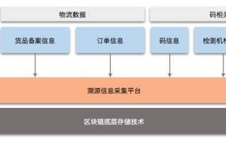 区块链产品溯源