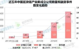 区块链将导致互联网金融智能化