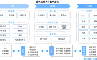 区块链已经在哪些行业应用