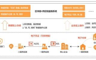 区块链技术在财务领域的应用