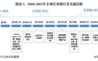 区块链创始