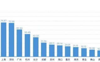 全国区块链最多的城市排名表