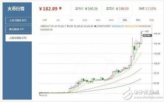 莱特币最新价格行情分析表