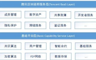 腾讯区块链技术