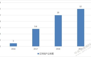 区块链对企业经营的影响