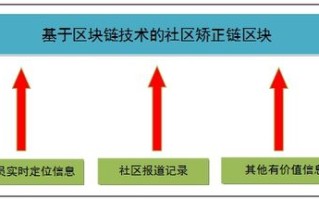 区块链技术的应用与前景答案