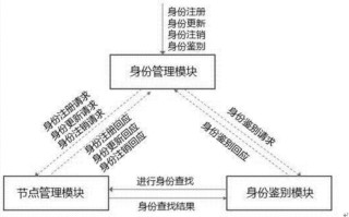 区块链人才需求