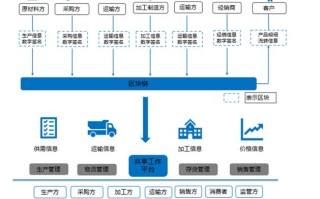 供应链区块链应用