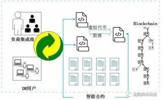 区块链优化合约模式