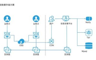 阿里发布的区块链