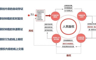 知识产权保护区块链