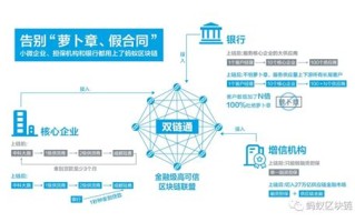 区块链技术和金融关系是一种天然的什么关系