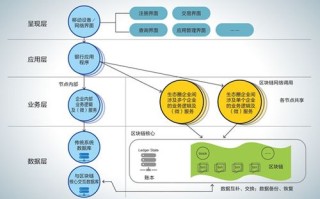 区块链联盟链包括的信息