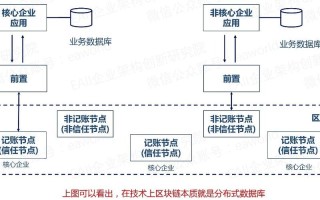 区块链的核心价值的是创造信任