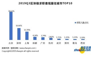 南宁高新区区块链招聘岗位