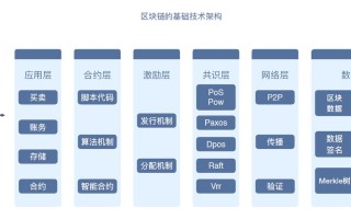 区块链是什么专业知识