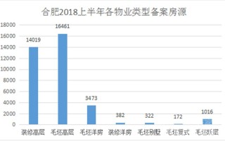 合肥商业房产价格备案