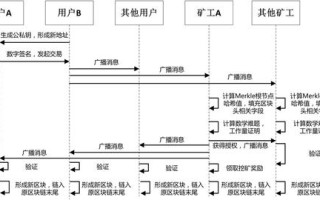 怎么制作区块链