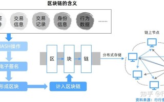 区块链存储数据的方式