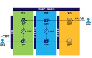 区块链方案创新思路