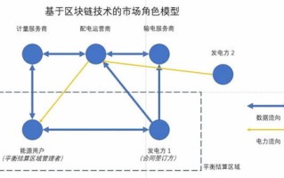 区块链的应用与发展