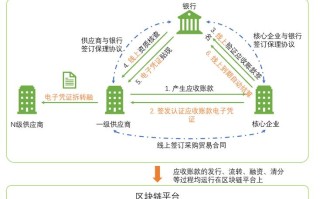 区块链在金融领域的应用现状