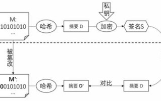 区块链中的数据签名