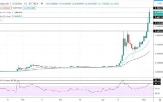 狗狗币2018价格与行情