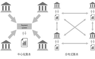 举例说明区块链技术的运用