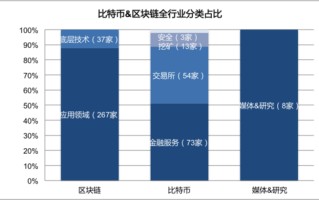 区块链国内外发展现状