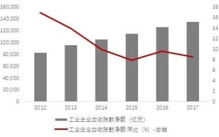 区块链对于应收账款的措施