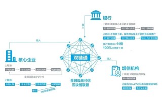 区块链的发展现状及趋势论文