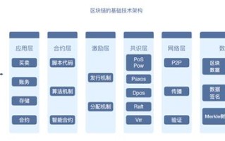 广义区块链一般包括?