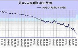 美元兑换人民币汇率走势图8月