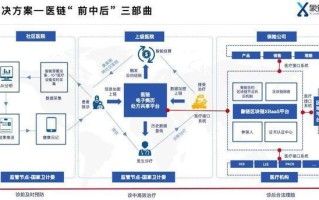 区块链在医疗领域的应用优势