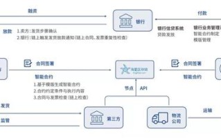 区块链在供应链支付中的应用