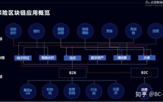 区块链在互联网保险处于什么阶段