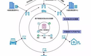 区块链技术目前有什么样的商业应用?