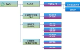 区块链的服务好不好