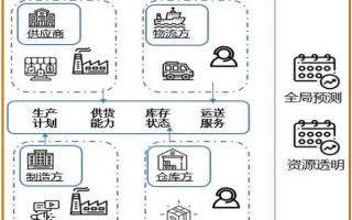 区块链技术如何解决供应链难题