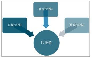 区块链技术分为公有链私有链