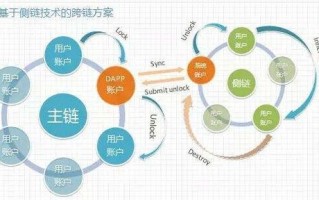 区块链的开发平台