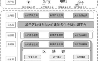 区块链上存储的状态不会发生变化