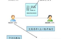 区块链应用的行业主要有几个领域