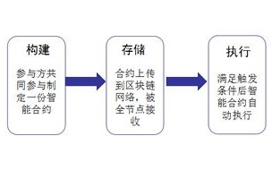 区块链开发语言