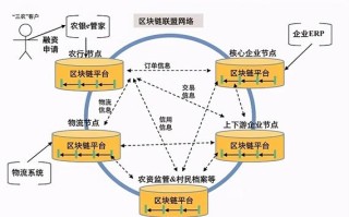 区块链技术与工程项目管理