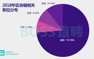 区块链招聘要求