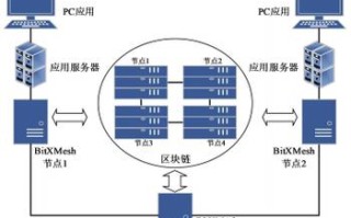 区块链应用领域及案例